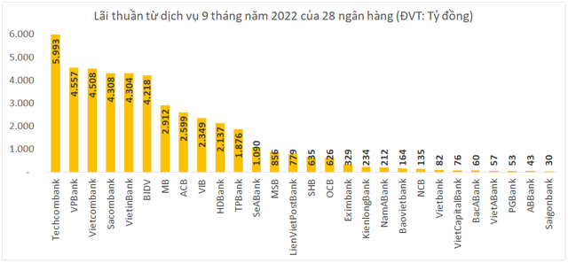  Một ngân hàng đã vượt VietinBank, Vietcombank, BIDV trở thành nhà băng có thu nhập dịch vụ lớn nhất trong 9 tháng đầu năm  - Ảnh 1.