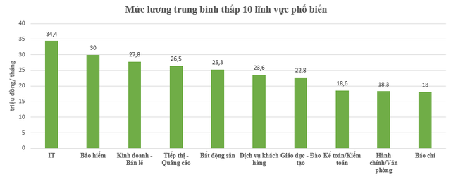  Mức lương trung bình của nhân sự IT hơn 50 triệu đồng/tháng, cao hơn lĩnh vực bảo hiểm và bất động sản  - Ảnh 2.