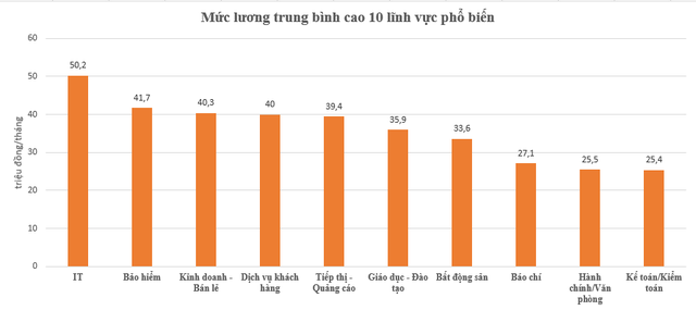  Mức lương trung bình của nhân sự IT hơn 50 triệu đồng/tháng, cao hơn lĩnh vực bảo hiểm và bất động sản  - Ảnh 1.