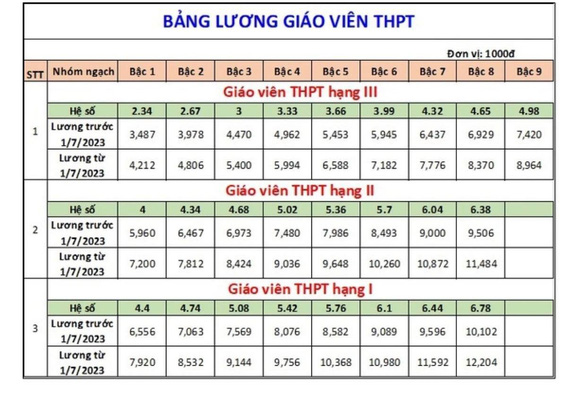 Bảng lương giáo viên trước và sau thời điểm tăng lương 1-7-2023 ra sao? - Ảnh 5.