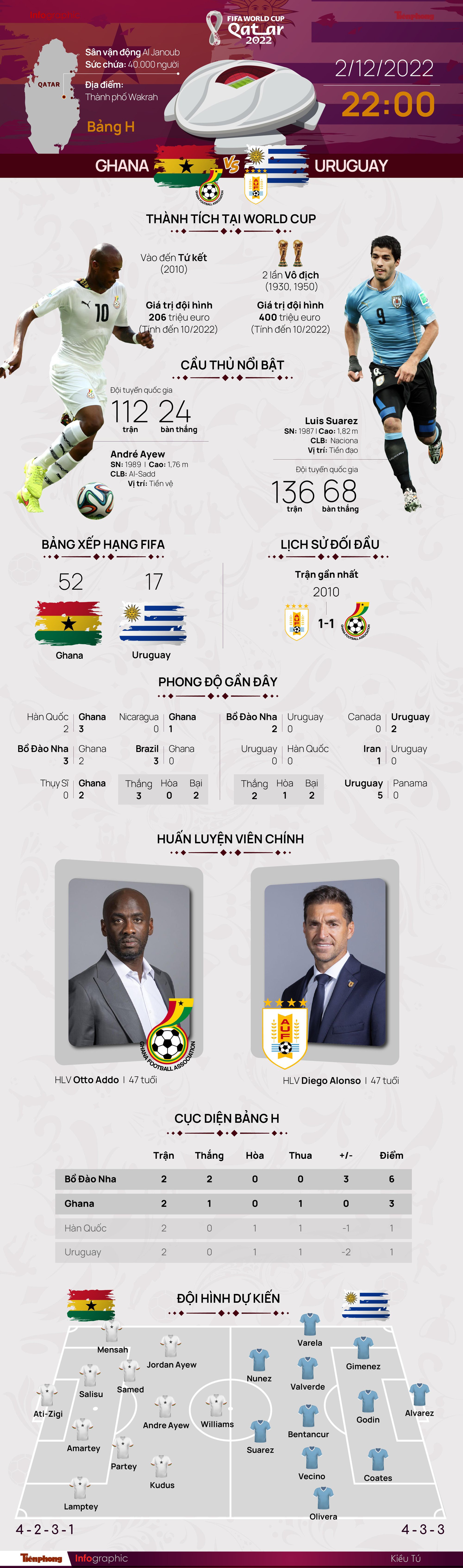 World Cup 2022: Tương quan trước trận Ghana vs Uruguay, 22 giờ 2/12 - Ảnh 1.