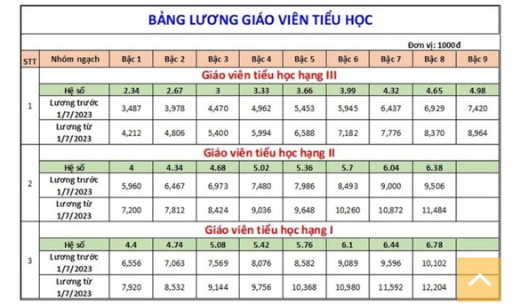 Bảng lương giáo viên trước và sau thời điểm tăng lương 1-7-2023 ra sao? - Ảnh 3.