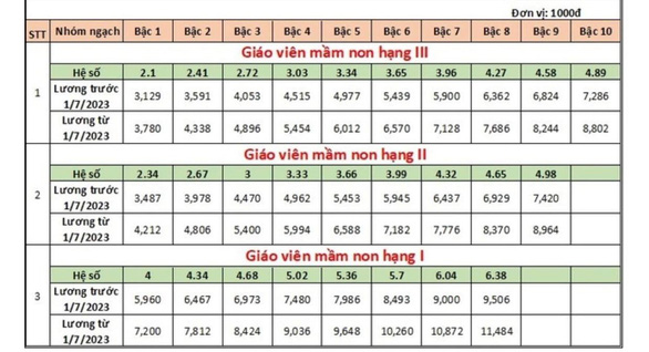 Bảng lương giáo viên trước và sau thời điểm tăng lương 1-7-2023 ra sao? - Ảnh 2.