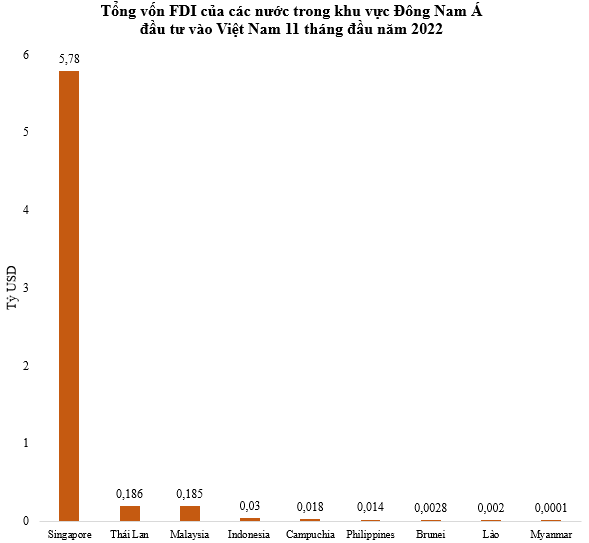  Bao nhiêu vốn FDI từ Singapore, Indonesia và các nước trong khu vực đầu tư vào Việt Nam?  - Ảnh 1.