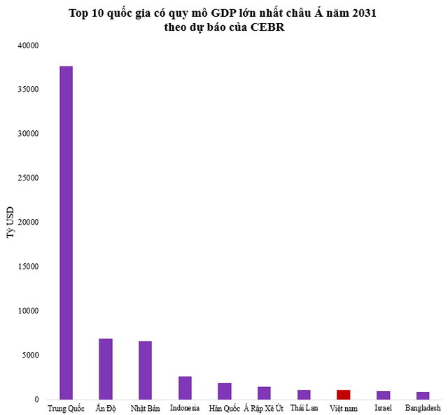  GDP Việt Nam xếp thứ mấy khu vực châu Á khi vượt 1.000 tỷ USD?  - Ảnh 2.