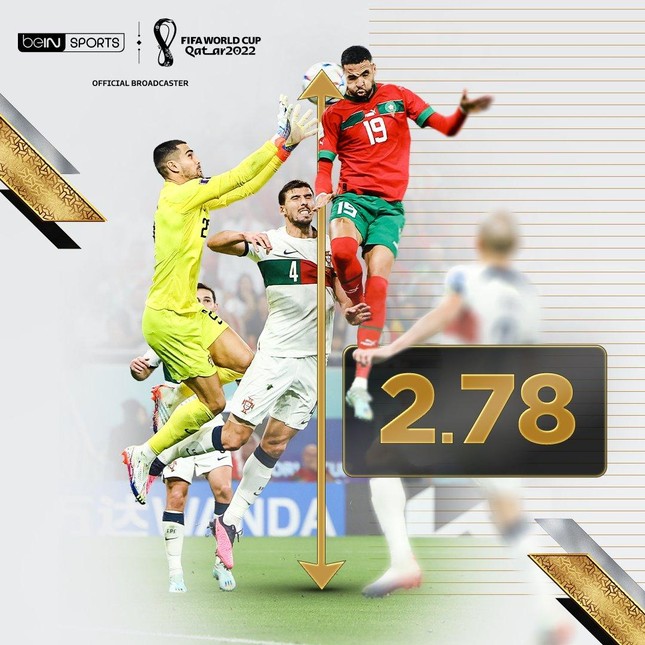 Tiền đạo ĐT Morocco vượt kỷ lục giậm nhảy của Ronaldo? - Ảnh 2. Tiền đạo ĐT Morocco vượt kỷ lục giậm nhảy của Ronaldo? - Ảnh 2.