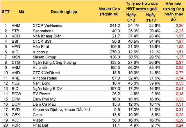 Ròng rã mua ròng, 20.000 tỷ đồng của nhà đầu tư nước ngoài đang nằm tại các doanh nghiệp nào? - Ảnh 1.