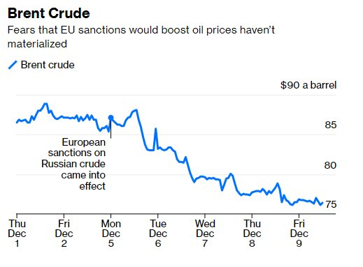 Chưa kịp mừng vì bán dầu trên mức giá trần, Nga bất ngờ ngậm trái đắng từ lệnh trừng phạt của châu Âu - Ảnh 2.