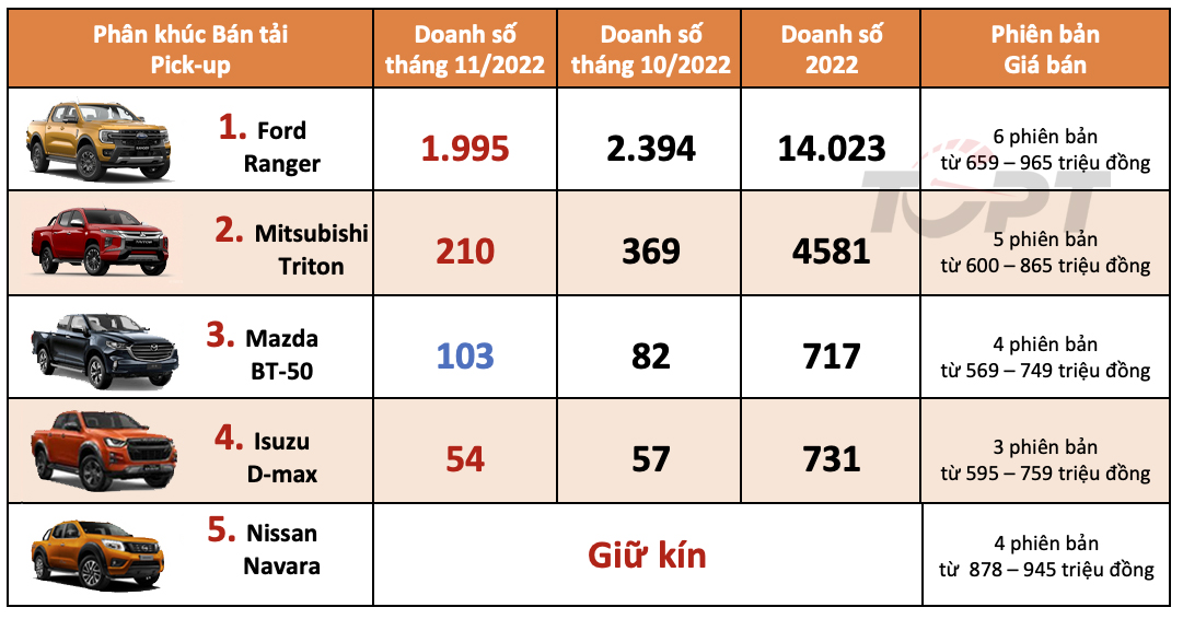 Thị trường ô tô Việt Nam tháng 11/2022: Ford tiếp tục chiếm lĩnh phân khúc Bán tải, Toyota nhường nốt phân khúc SUV? - Ảnh 1.