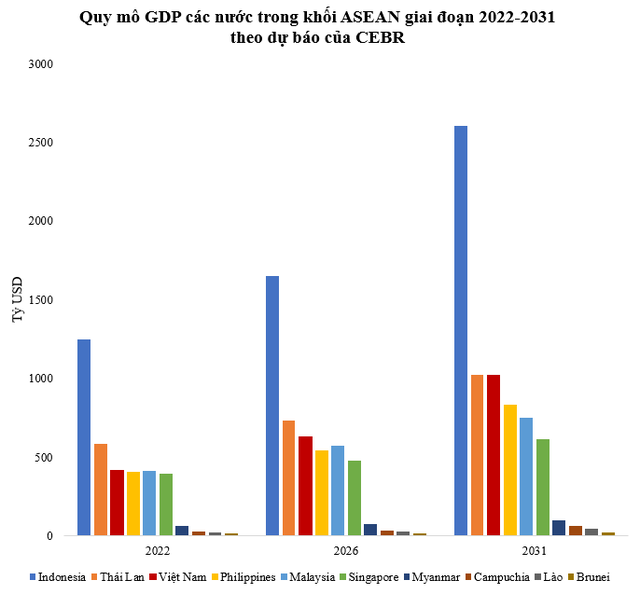  GDP Việt Nam xếp thứ mấy khu vực châu Á khi vượt 1.000 tỷ USD?  - Ảnh 1.