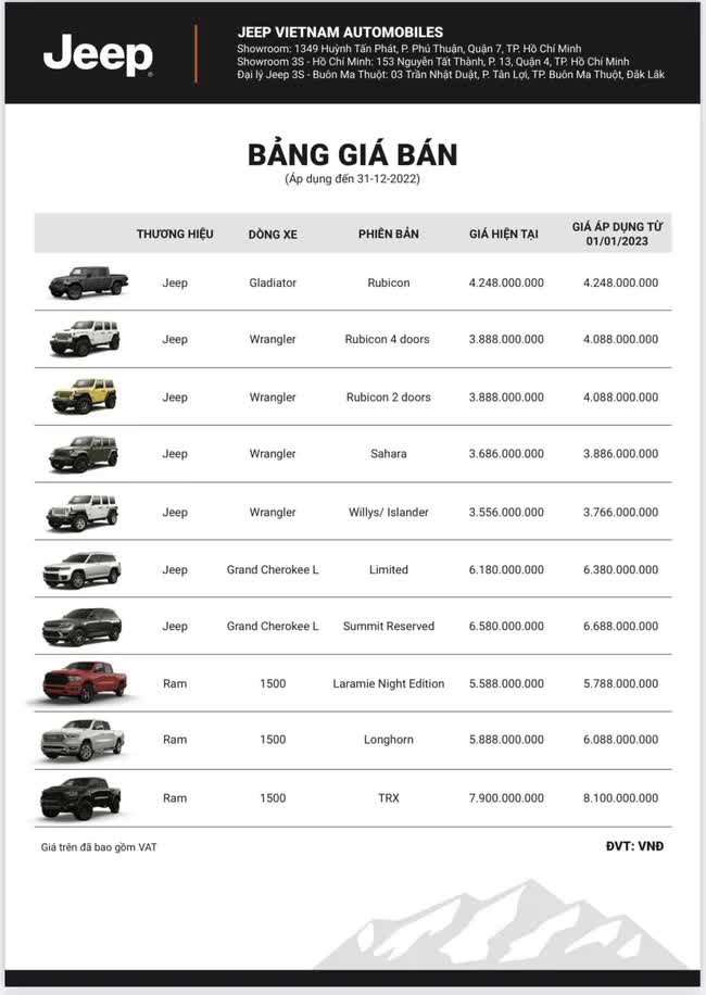 Jeep và RAM tăng giá tại VN: Cao nhất 200 triệu đồng, giá RAM 1500 TRX ngang xe sang Lexus LX 600 - Ảnh 1.
