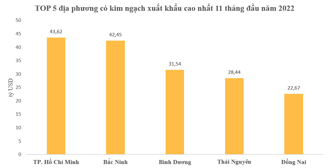 TOP 5 địa phương có kim ngạch xuất khẩu cao nhất 11 tháng đầu năm 2022 - Ảnh 1.