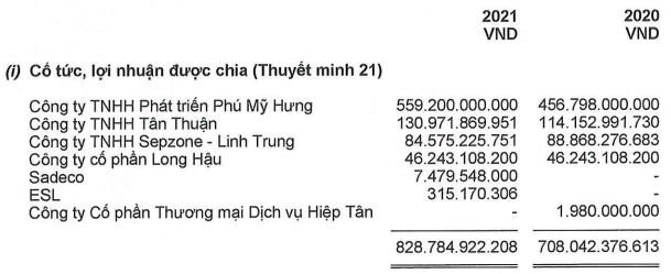 Liên doanh với Ford, Honda, VSIP, Heineken... nhiều tổng công ty ngồi im hưởng lãi cả nghìn tỷ đồng - Ảnh 4.