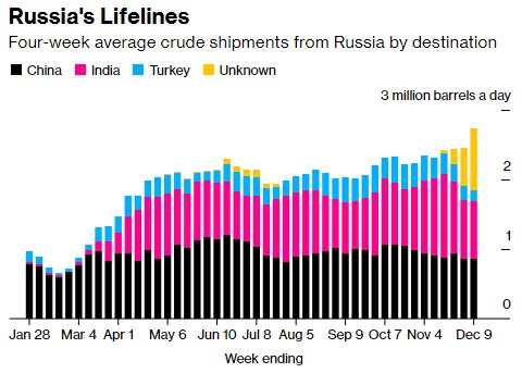  Hậu áp giá trần: Vừa bán dầu đại hạ giá, Nga đưa thêm đề nghị hấp dẫn níu chân những vị khách tiềm năng cuối cùng  - Ảnh 1.