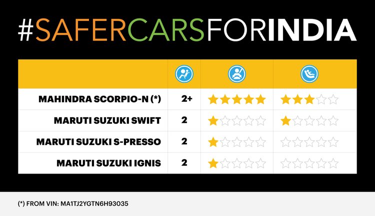 3 mẫu Suzuki đạt mức an toàn 1 sao của Tổ chức đánh giá xe mới Toàn cầu GlobalNCAP - Ảnh 1.