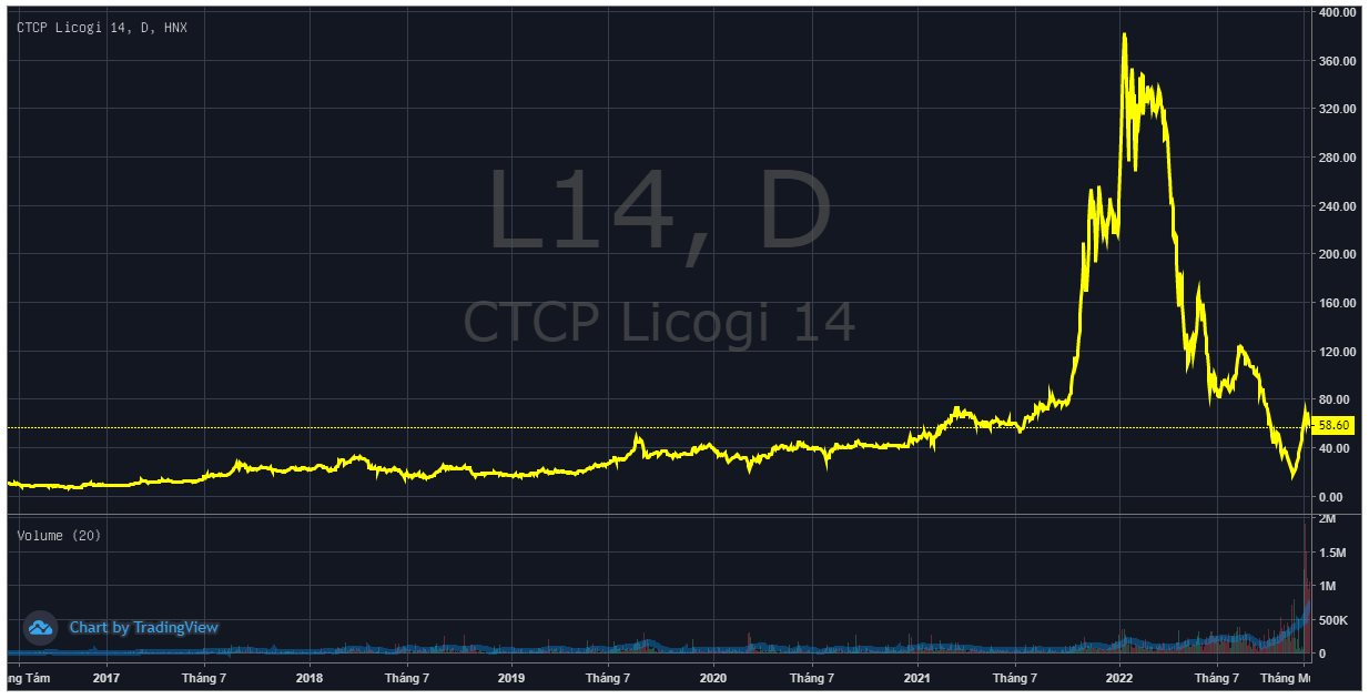 Lỗ 9 tháng vì đầu tư chứng khoán, Licogi 14 (L14) bất ngờ muốn điều chỉnh kế hoạch kinh doanh vào những ngày cuối năm - Ảnh 1.
