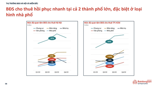 Thị trường mua bán bất động sản rơi vào trầm lắng, mảng cho thuê sôi động mạnh - Ảnh 1.