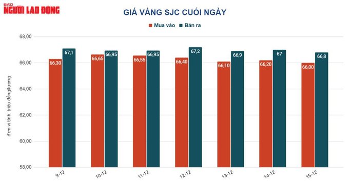 Giá vàng hôm nay 16-12: Điều gì làm giá vàng bốc hơi dữ dội? - Ảnh 2. Giá vàng hôm nay 16-12: Điều gì làm giá vàng bốc hơi dữ dội? - Ảnh 2.