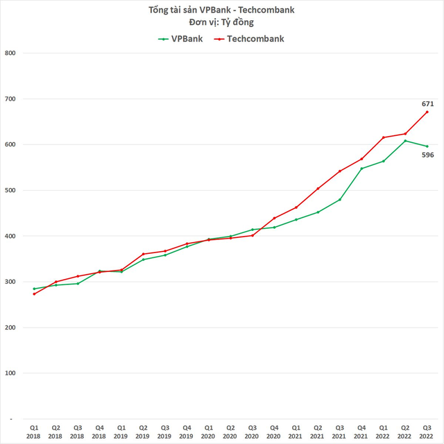  Vốn hóa VPBank vượt Techcombank: Đầu năm còn kém 1 tỷ USD, cuối năm đã cao hơn 1 tỷ USD  - Ảnh 5.