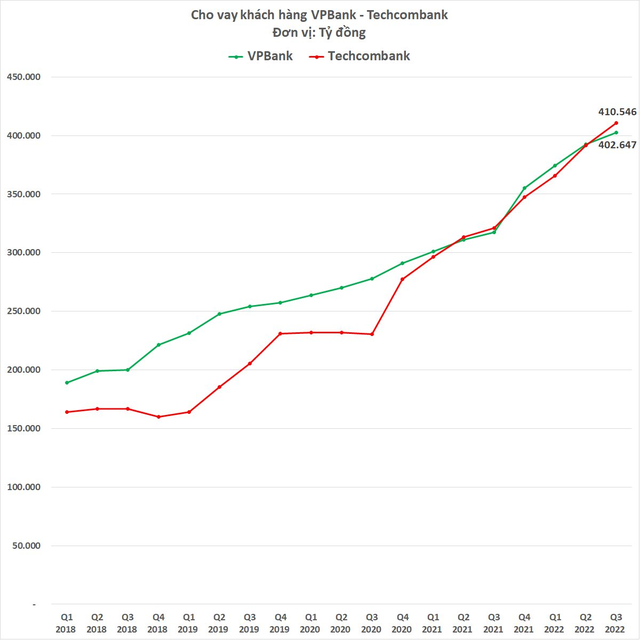  Vốn hóa VPBank vượt Techcombank: Đầu năm còn kém 1 tỷ USD, cuối năm đã cao hơn 1 tỷ USD  - Ảnh 2.