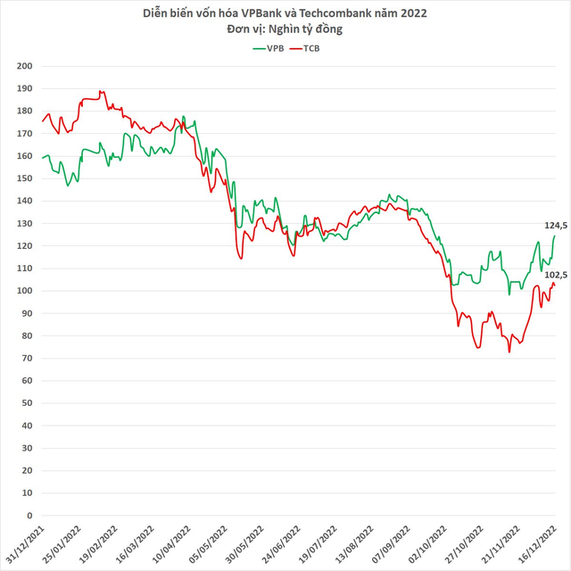  Vốn hóa VPBank vượt Techcombank: Đầu năm còn kém 1 tỷ USD, cuối năm đã cao hơn 1 tỷ USD  - Ảnh 1.