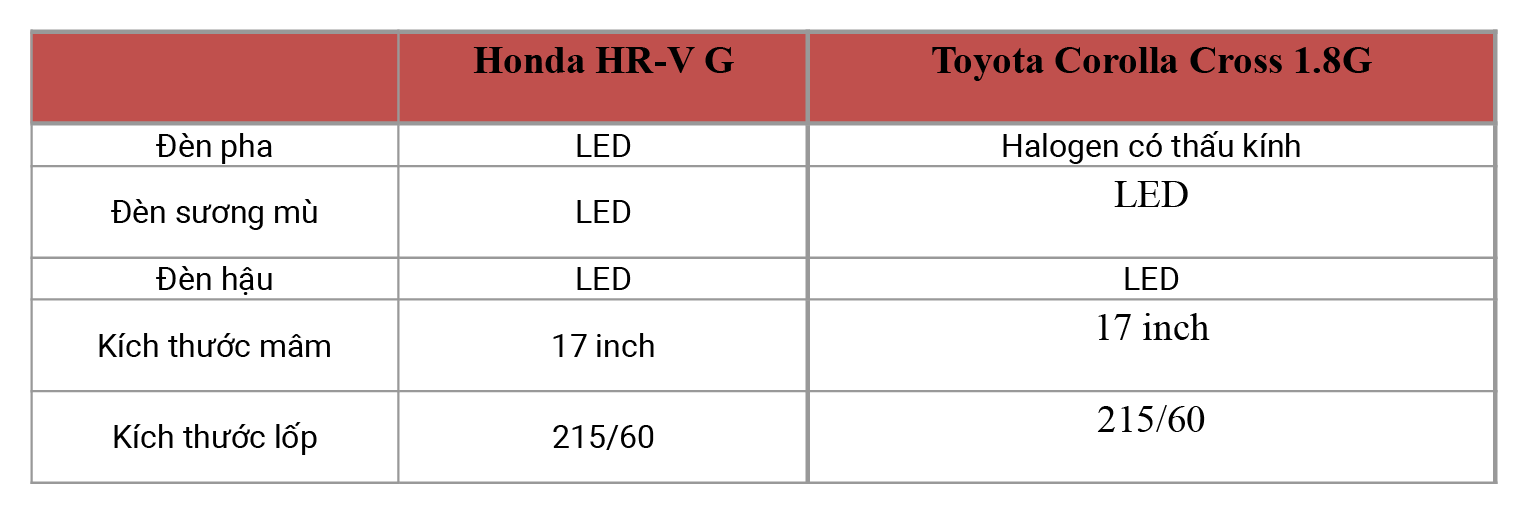 Rẻ hơn 47 triệu đồng, Honda HR-V bản tiêu chuẩn hơn hẳn Corolla Cross G về trang bị an toàn - Ảnh 3.