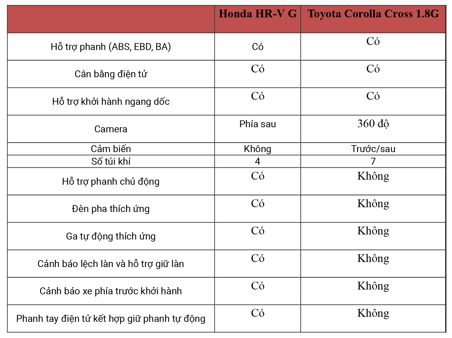 Rẻ hơn 47 triệu đồng, Honda HR-V bản tiêu chuẩn hơn hẳn Corolla Cross G về trang bị an toàn - Ảnh 9.