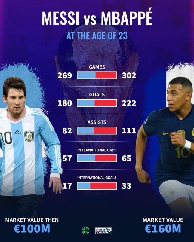 So sánh Messi và Mbappe ở tuổi 23: Mbappe vượt trội! - Ảnh 2.