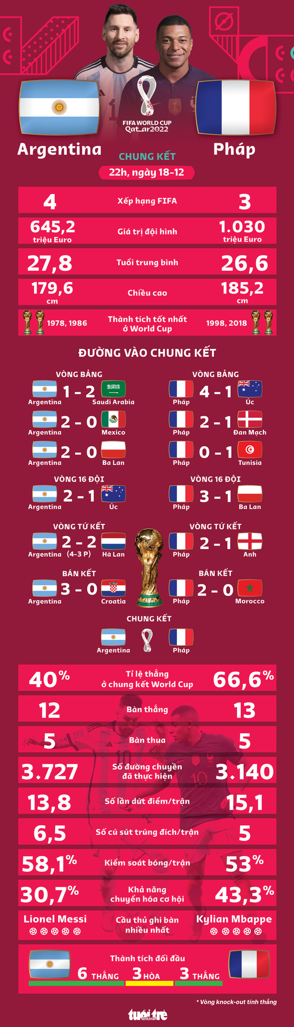 Tương quan sức mạnh giữa Argentina và Pháp ở chung kết World Cup 2022 - Ảnh 1.