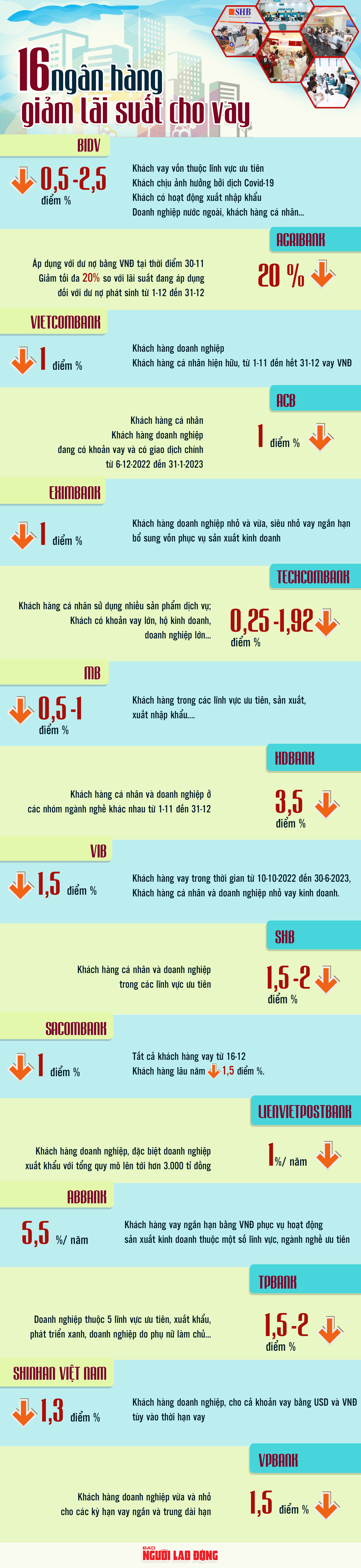  [Infographic] Chi tiết 16 ngân hàng cam kết giảm lãi suất cho vay  - Ảnh 1.