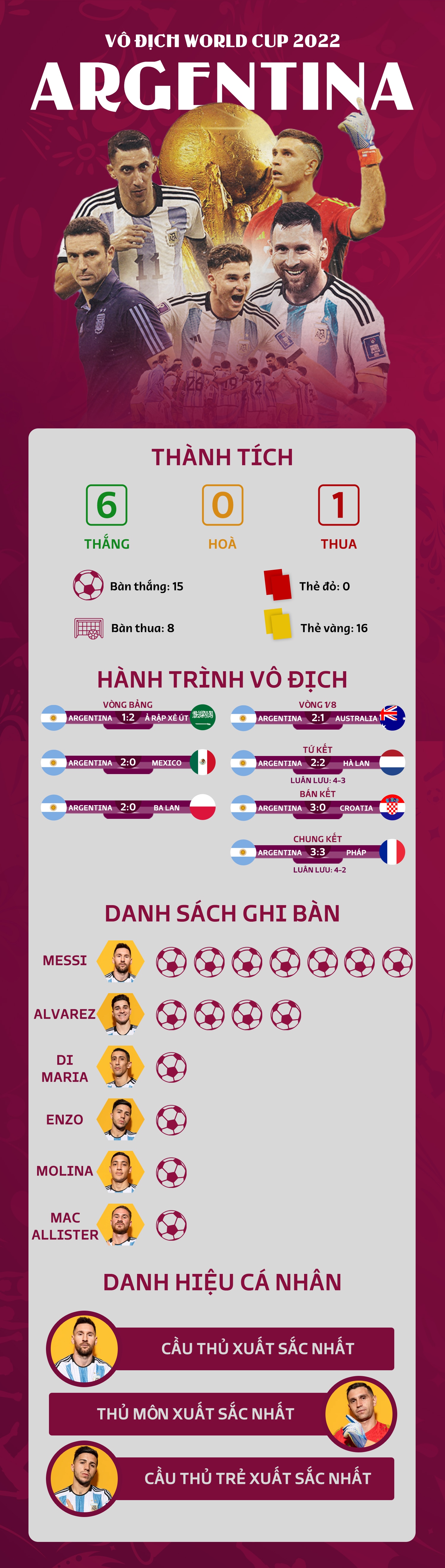 Infographic: Nhìn lại hành trình vô địch World Cup 2022 của Argentina - Ảnh 1.