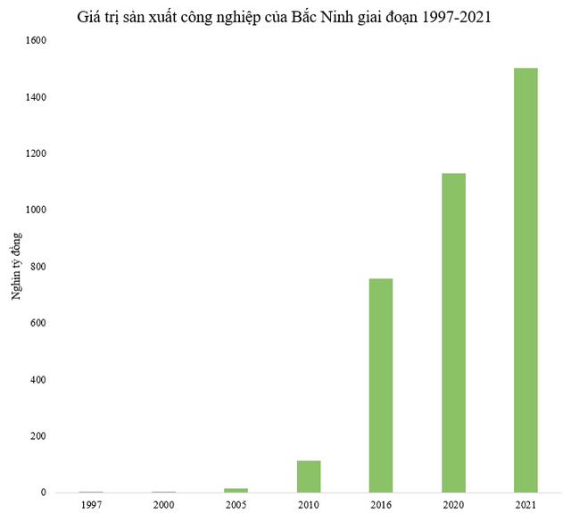  Sản xuất công nghiệp tăng 2.300 lần sau 25 năm, tỉnh này dần trở thành trung tâm công nghiệp điện tử của cả nước  - Ảnh 1.