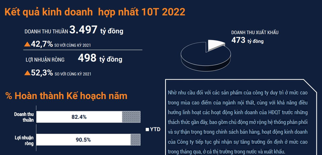  Chân dung doanh nghiệp thưởng Tết 900 triệu đồng ở Bình Dương: Doanh thu ngàn tỷ đồng, sản xuất nội thất cho Walmart, Vinmec, LandMark 81,...  - Ảnh 2.