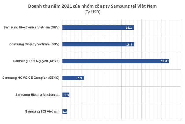  Đưa Việt Nam thành cứ điểm sản xuất toàn cầu của mình, Samsung đã chi gần 20 tỷ USD thiết lập hệ sinh thái đồ sộ như thế nào?  - Ảnh 3.
