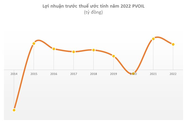  Sau PV Gas, thêm một ông lớn báo doanh thu năm 2022 vượt 100.000 tỷ đồng lần đầu tiên, nhưng lợi nhuận giảm 18% do giá dầu  - Ảnh 2.