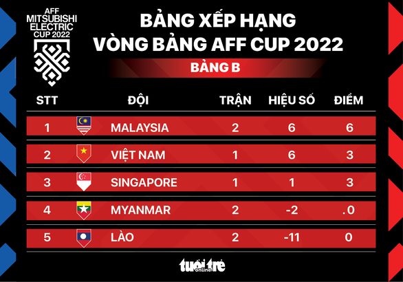Xếp hạng bảng B AFF Cup 2022: Malaysia xếp trên Việt Nam - Ảnh 1.