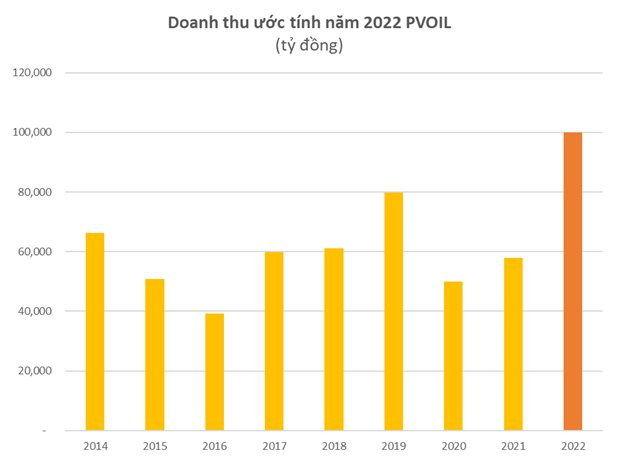  Sau PV Gas, thêm một ông lớn báo doanh thu năm 2022 vượt 100.000 tỷ đồng lần đầu tiên, nhưng lợi nhuận giảm 18% do giá dầu  - Ảnh 1.