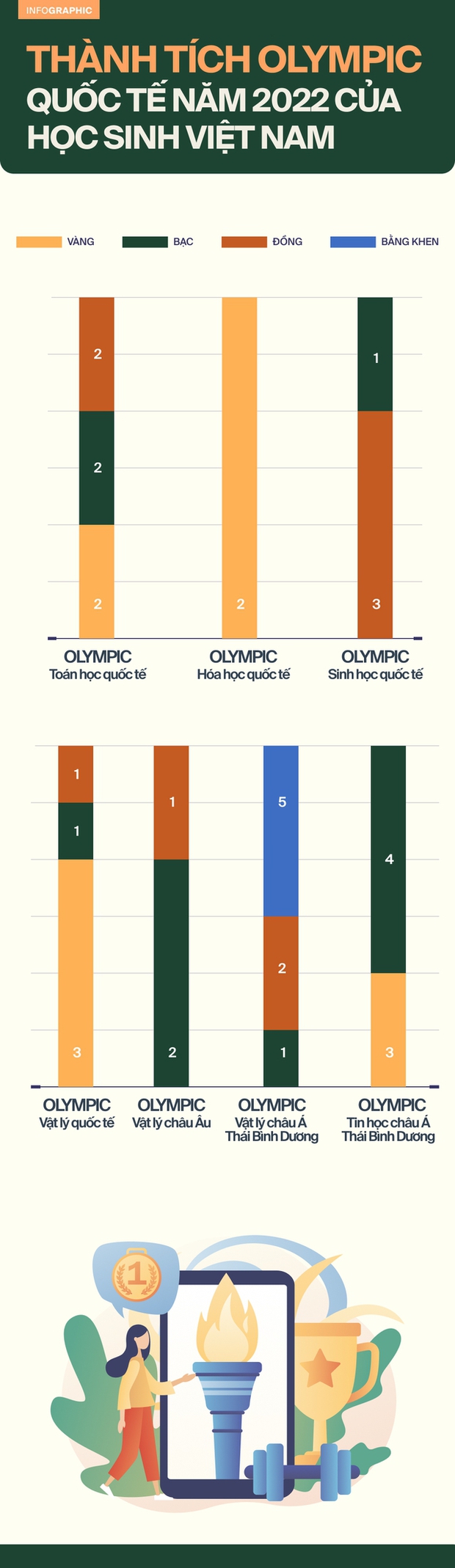 Năm 2022, học sinh Việt đạt thành tích tốt nhất tại các kỳ thi Olympic quốc tế từ trước đến nay! - Ảnh 2.