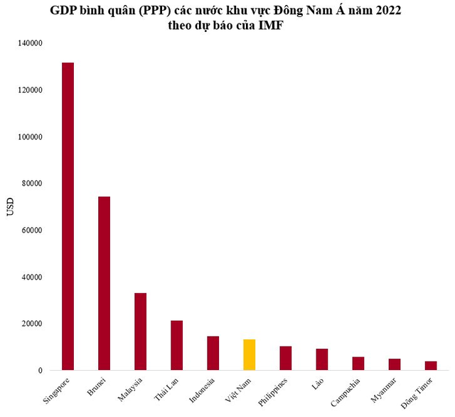 GDP bình quân (PPP) Việt Nam hiện nhảy lên vị trí thứ mấy thế giới khi từng đứng thứ 141/161? - Ảnh 2.