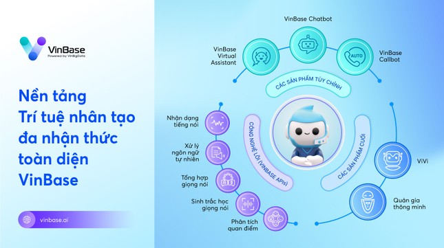 VinBase - chìa khóa phổ cập trợ lý ảo cho doanh nghiệp Việt, giúp nâng tầm trải nghiệm khách hàng - Ảnh 2.