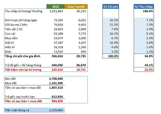 Tổng kết chi tiêu năm 2022: Gia đình nhỏ ở TP.HCM tiêu 35% thu nhập, 65% để tiết kiệm và đầu tư - Ảnh 4.