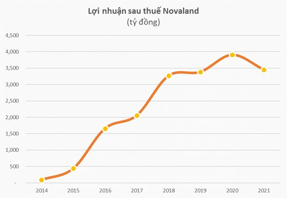  Hé lộ mức lương của CEO Novaland: Gấp 4 lần thù lao của Chủ tịch Bùi Thành Nhơn  - Ảnh 2.