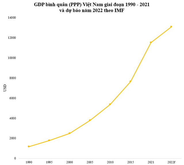 GDP bình quân (PPP) Việt Nam hiện nhảy lên vị trí thứ mấy thế giới khi từng đứng thứ 141/161? - Ảnh 1.