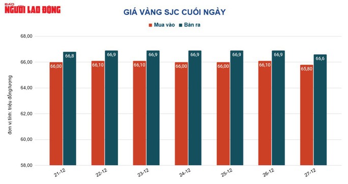 Giá vàng hôm nay 28-12: Tăng lên mức cao nhất trong 6 tháng qua - Ảnh 2.