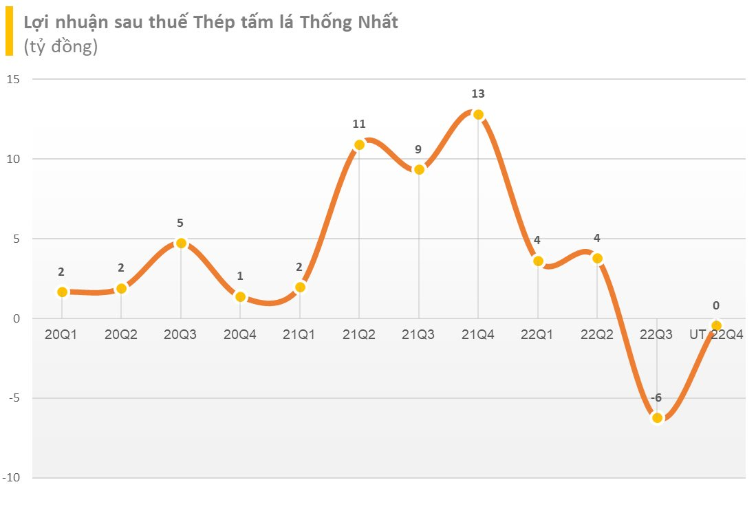  Thêm một doanh nghiệp thép phấn đấu có lãi 1 tỷ đồng trong năm 2023 dù ước tính lỗ trong quý 4/2022  - Ảnh 1.