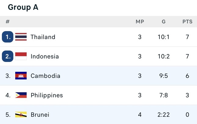 Campuchia hạ đội yếu nhất bảng, bám sát Thái Lan và Indonesia - Ảnh 2.