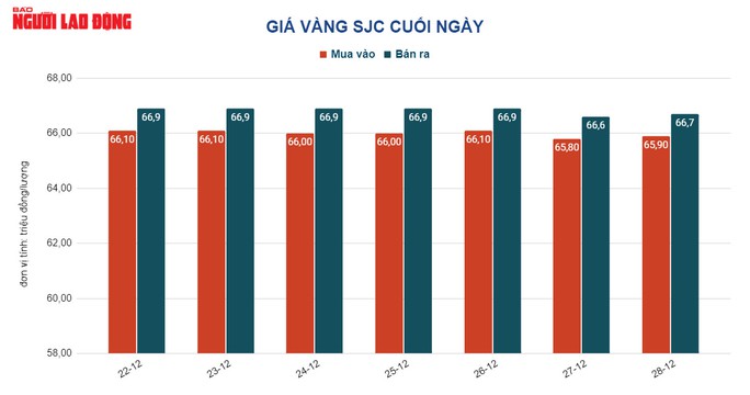 Giá vàng hôm nay 29-12: USD đảo chiều tăng giá, vàng suy yếu - Ảnh 2.