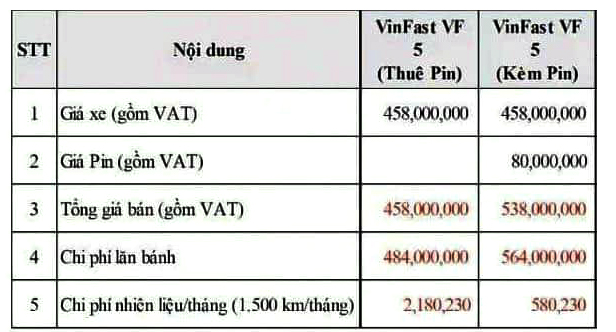 Xe Xanh: VinFast VF5 rò rỉ giá bán khủng - khởi điểm từ 458 triệu đồng? - Ảnh 2.