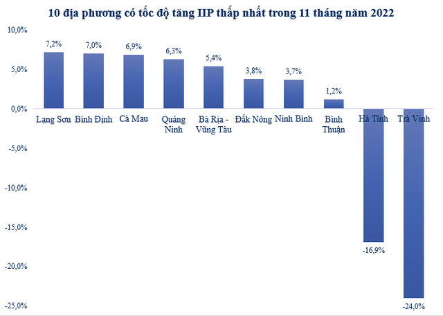  Những địa phương có nào chỉ số sản xuất công nghiệp tăng cao nhất 11 tháng năm 2022?  - Ảnh 2.