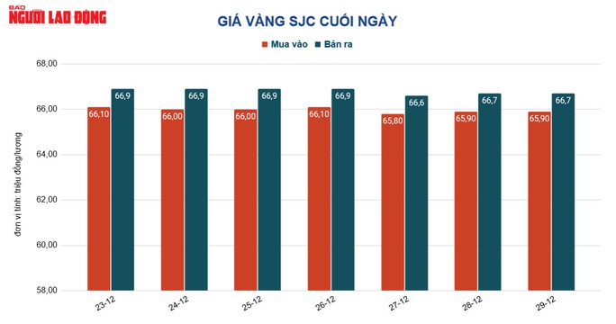 Giá vàng hôm nay 30-12: Tăng trở lại, đồng USD bị bán tháo - Ảnh 1.